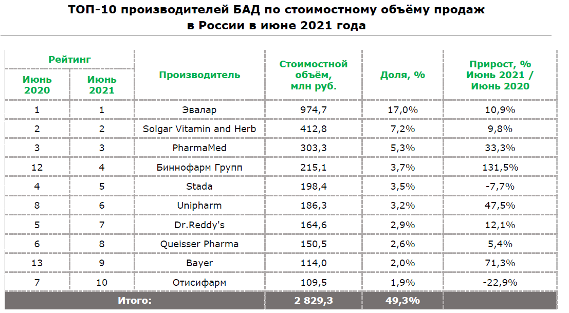 Рейтинг препаратов 2023. Рынок БАДОВ В России 2021. Объем рынка БАД В России 2021. Рейтинг компаний по производству БАДОВ В России. Топ производителей БАДОВ В России.